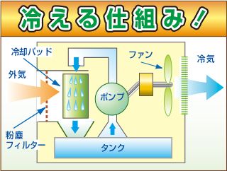 冷える仕組み